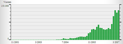 stats mensuelles 2001/2007 – 1&nbsp;372&nbsp;807 gentils visiteurs